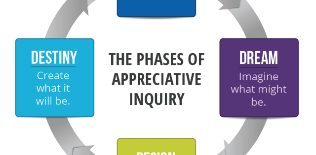 Appreciative Inquiry