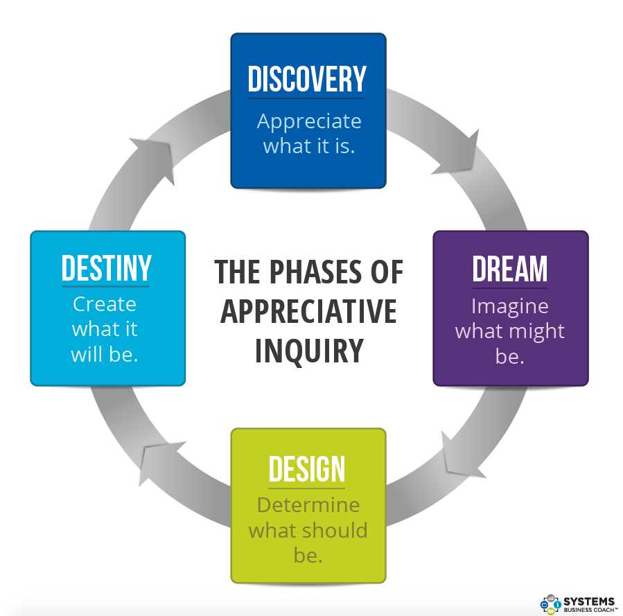 Appreciative Inquiry: A Simple Tool to Solve Complex Business Problems ...