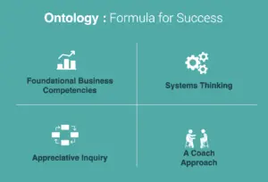 Systems Business Coach ontology showing four lenses for coaching small business owners