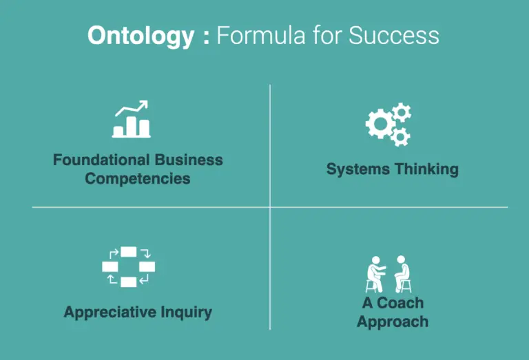 Systems Business Coach ontology showing four lenses for coaching small business owners