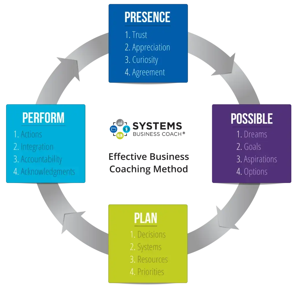 Effective Business Coaching Method diagram showing four phases—Presence, Possible, Plan, and Perform—each representing key coaching skills such as trust, curiosity, goal-setting, systems thinking, and accountability. Created by Systems Business Coach®.”