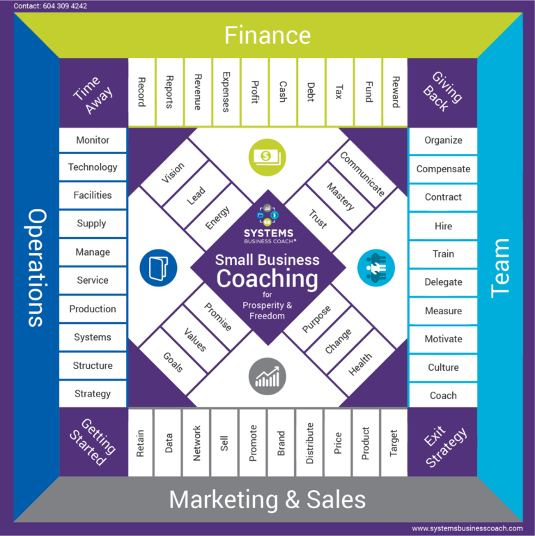 Systems Business Coach game board showing five areas of a small business, Leadership, Operations, Finance, Team, and Marketing.