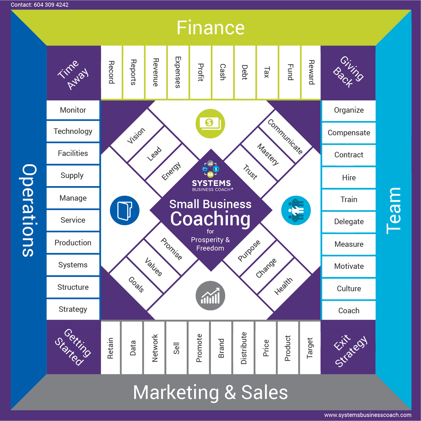 Systems Business Coach game board showing five areas of a small business, Leadership, Operations, Finance, Team, and Marketing.