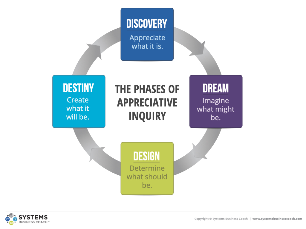 Four phases of Appreciative Inquiry: Discovery, Dream, Design and Destiny