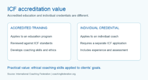 ICF accreditation value: accredited training compared with an individual coach credential