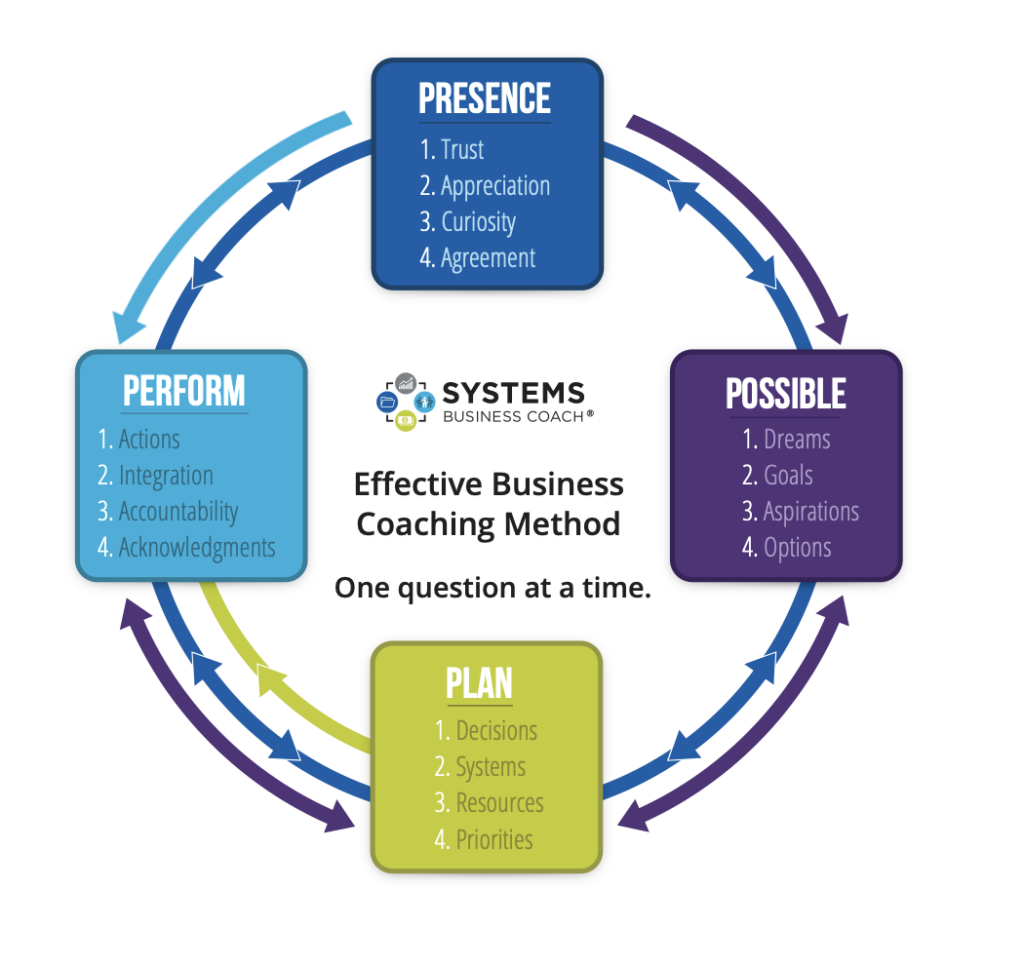 Effective Small Business Coaching Method showing the four stages: Presence, Possible, Plan and Performv