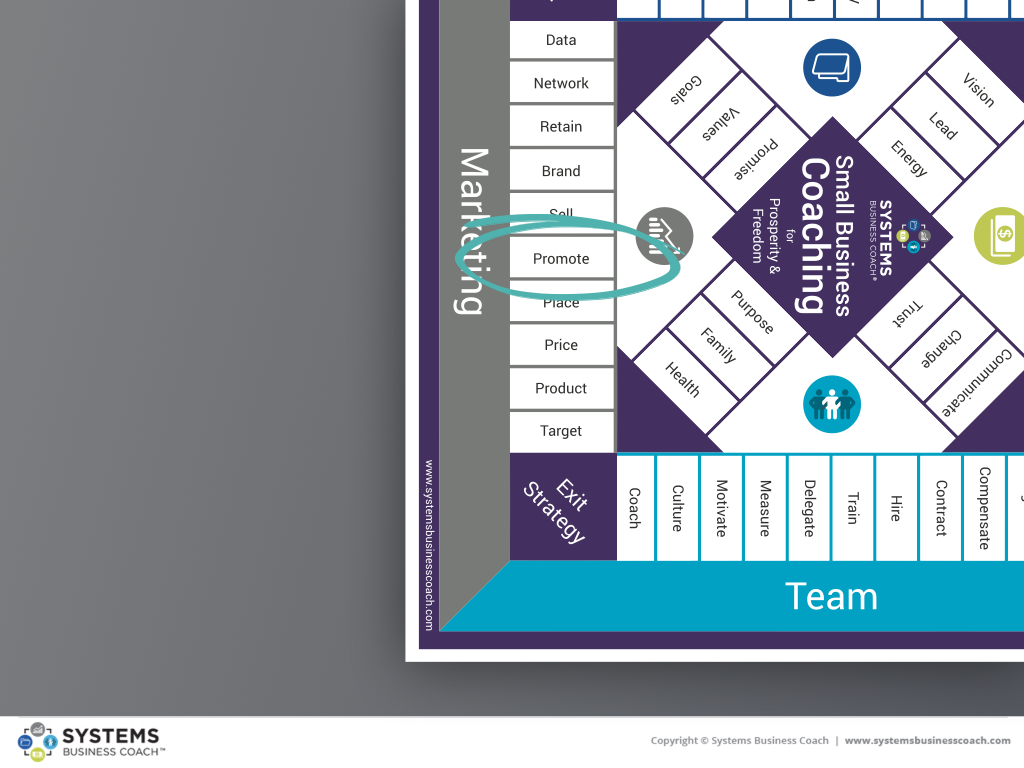 Diagram of the Systems Business Coach® Business Development Game Board showing marketing and promotion as part of a successful small business system.