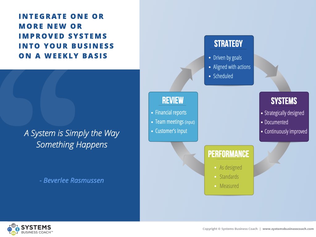 Small business systems cycle showing strategy, systems, performance and review for continuous improvement