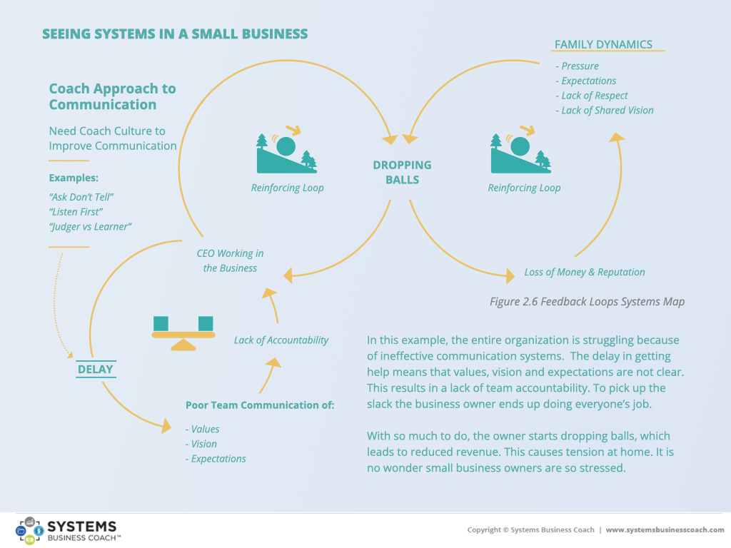 Small business systems map showing feedback loops between communication, accountability, owner workload, dropped responsibilities, revenue loss and family pressure